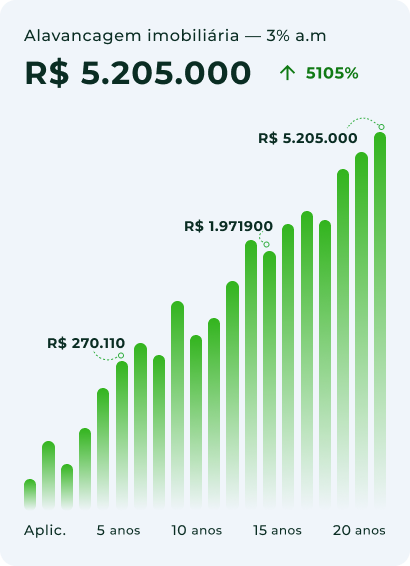 Alavancagem patrimonial